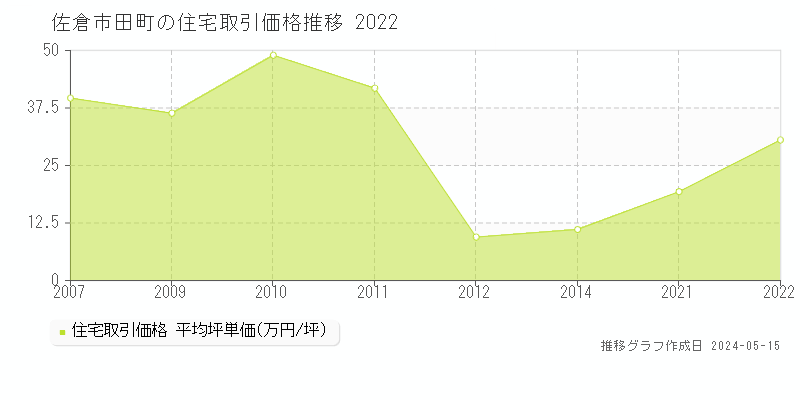 佐倉市田町の住宅取引事例推移グラフ 