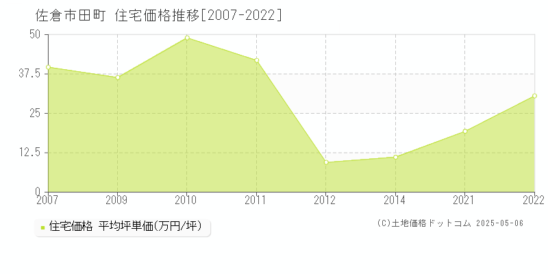 田町(佐倉市)の住宅価格推移グラフ(坪単価)[2007-2022年]