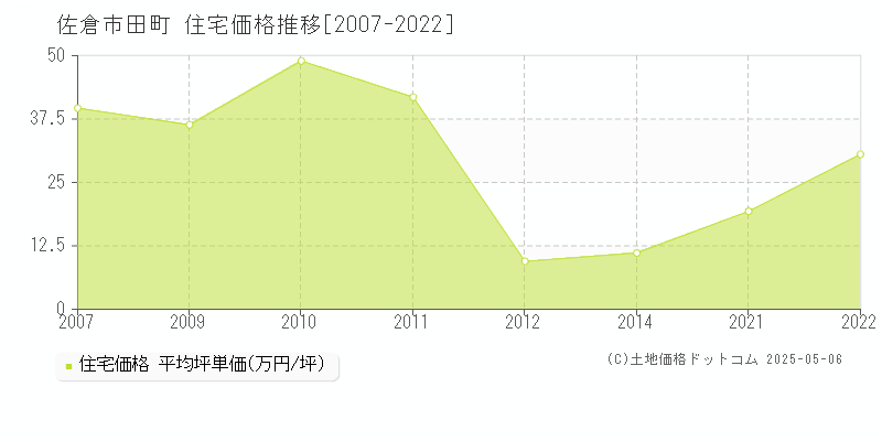 佐倉市田町の住宅価格推移グラフ 