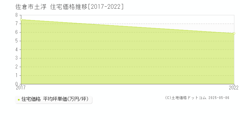 土浮(佐倉市)の住宅価格推移グラフ(坪単価)[2017-2022年]