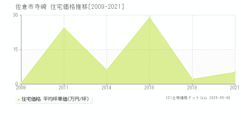 寺崎(佐倉市)の住宅価格推移グラフ(坪単価)[2009-2021年]