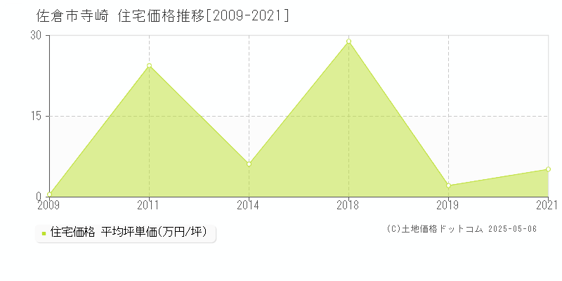 佐倉市寺崎の住宅取引事例推移グラフ 