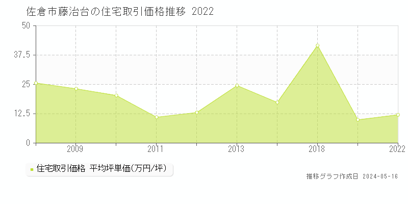 佐倉市藤治台の住宅価格推移グラフ 