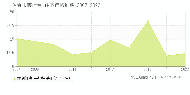 藤治台(佐倉市)の住宅価格推移グラフ(坪単価)[2007-2022年]