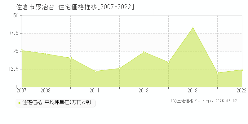 佐倉市藤治台の住宅価格推移グラフ 