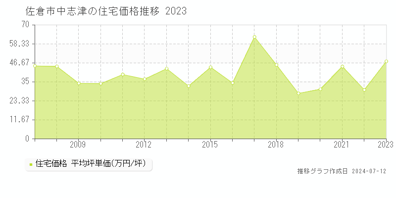 佐倉市中志津の住宅価格推移グラフ 
