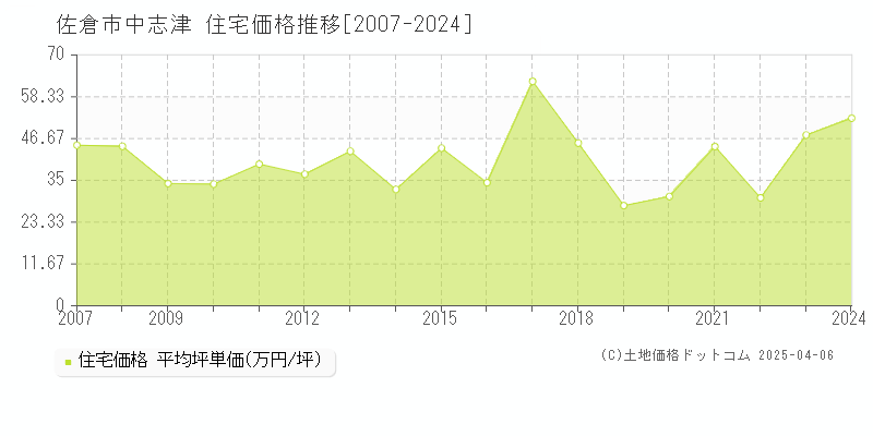 佐倉市中志津の住宅価格推移グラフ 