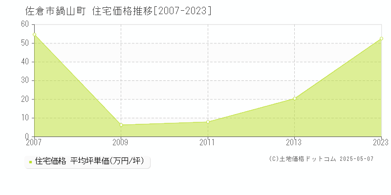 鍋山町(佐倉市)の住宅価格推移グラフ(坪単価)[2007-2023年]
