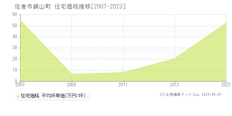 佐倉市鍋山町の住宅価格推移グラフ 