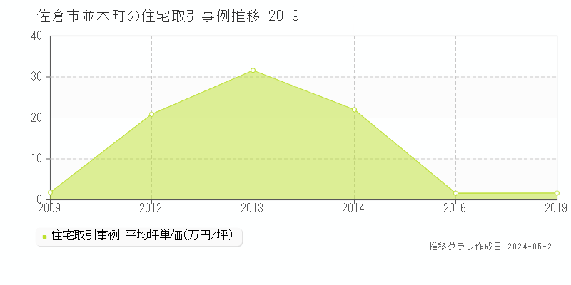 佐倉市並木町の住宅価格推移グラフ 