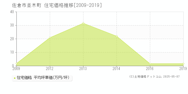並木町(佐倉市)の住宅価格推移グラフ(坪単価)[2009-2019年]