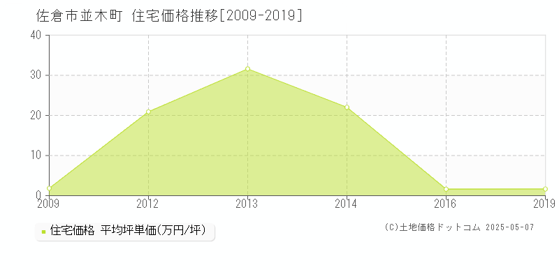 佐倉市並木町の住宅価格推移グラフ 