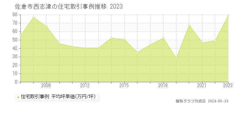 佐倉市西志津の住宅価格推移グラフ 