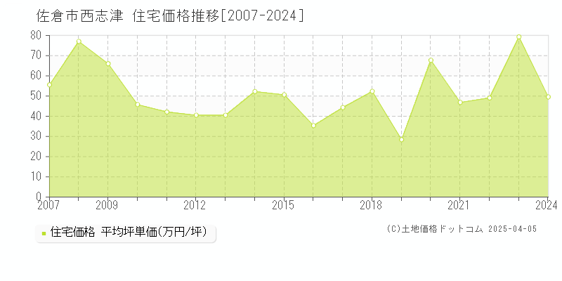 佐倉市西志津の住宅価格推移グラフ 