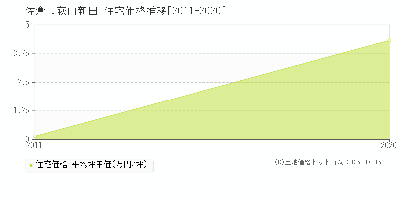 萩山新田(佐倉市)の住宅価格推移グラフ(坪単価)[2011-2020年]
