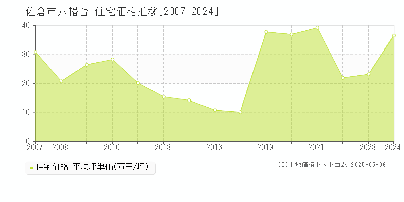 八幡台(佐倉市)の住宅価格推移グラフ(坪単価)[2007-2024年]