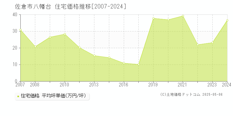 佐倉市八幡台の住宅価格推移グラフ 