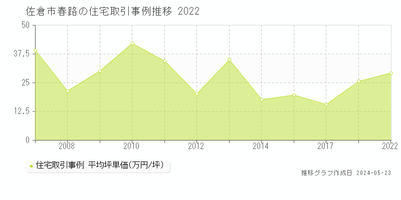 佐倉市春路の住宅価格推移グラフ 