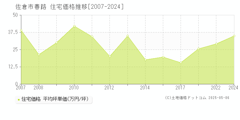 春路(佐倉市)の住宅価格推移グラフ(坪単価)[2007-2024年]