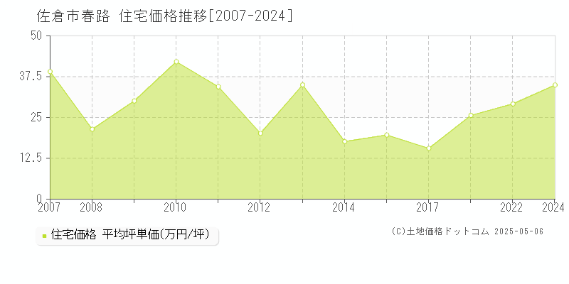 佐倉市春路の住宅価格推移グラフ 