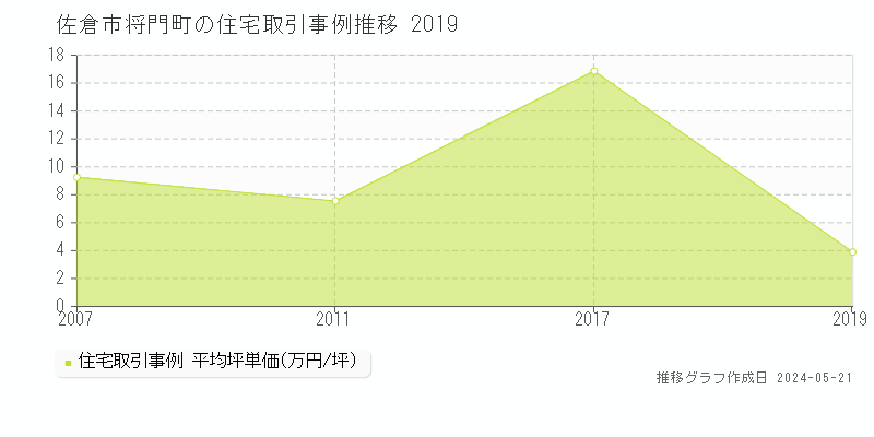 佐倉市将門町の住宅価格推移グラフ 