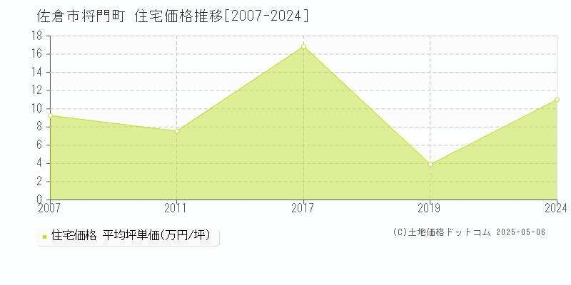 将門町(佐倉市)の住宅価格推移グラフ(坪単価)[2007-2024年]