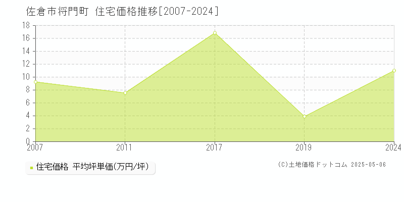 佐倉市将門町の住宅価格推移グラフ 