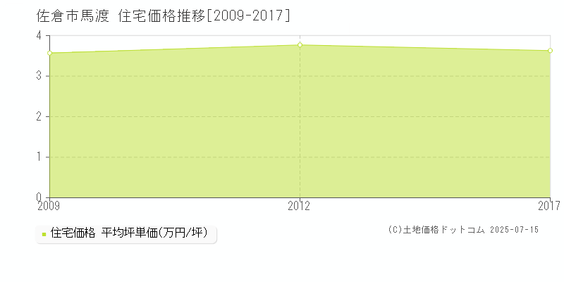 馬渡(佐倉市)の住宅価格推移グラフ(坪単価)[2009-2017年]