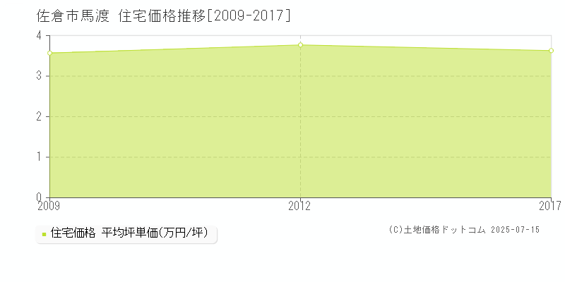 佐倉市馬渡の住宅価格推移グラフ 