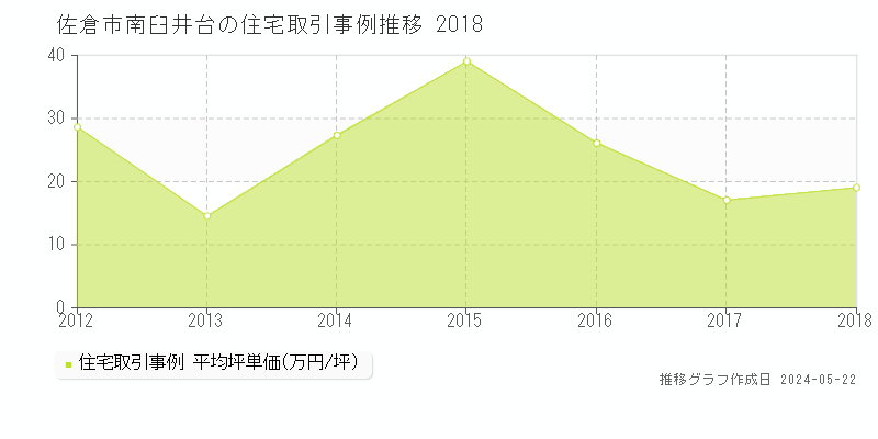 佐倉市南臼井台の住宅価格推移グラフ 