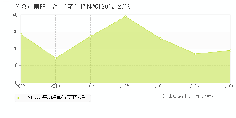 南臼井台(佐倉市)の住宅価格推移グラフ(坪単価)[2012-2018年]