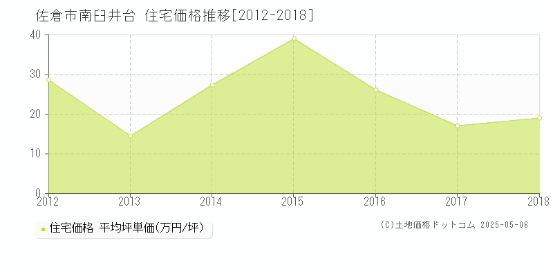 佐倉市南臼井台の住宅価格推移グラフ 