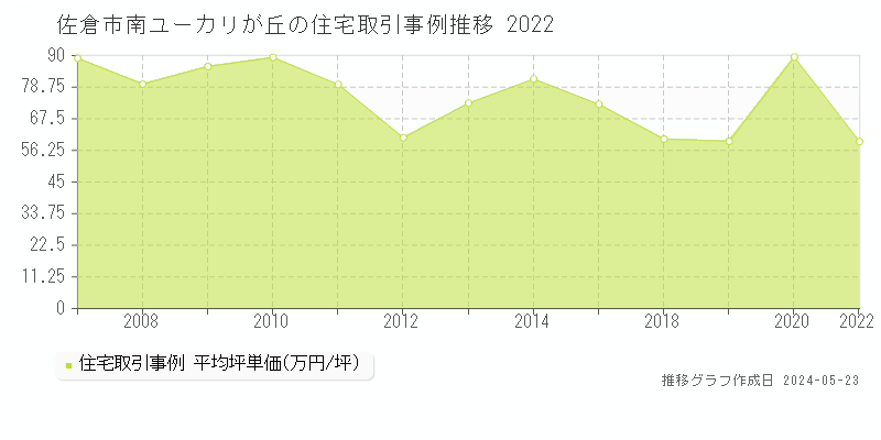 佐倉市南ユーカリが丘の住宅価格推移グラフ 