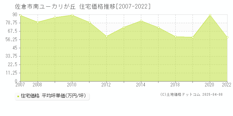 佐倉市南ユーカリが丘の住宅価格推移グラフ 