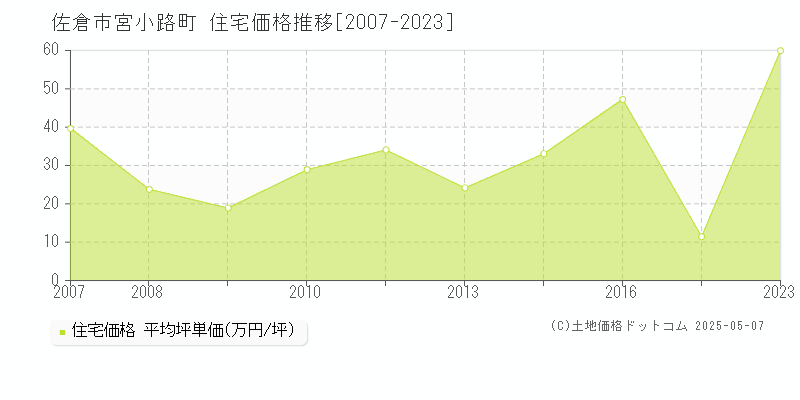 宮小路町(佐倉市)の住宅価格推移グラフ(坪単価)[2007-2023年]