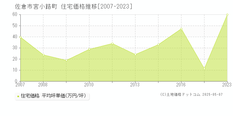 佐倉市宮小路町の住宅価格推移グラフ 