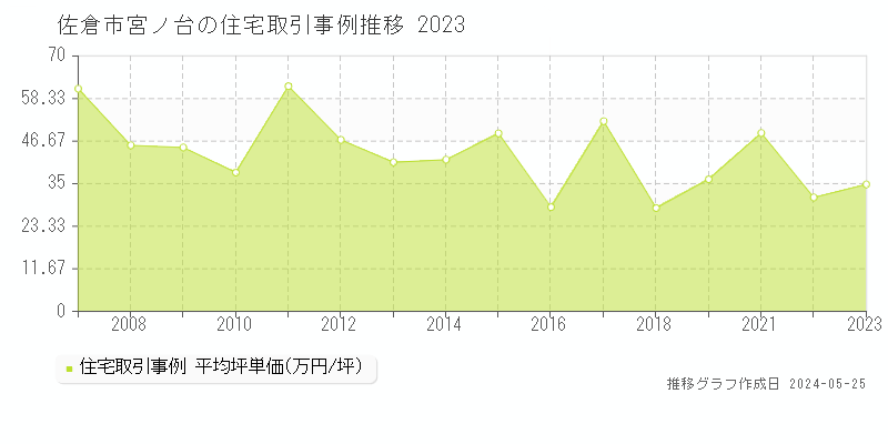 佐倉市宮ノ台の住宅価格推移グラフ 