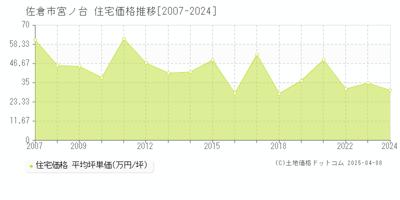 佐倉市宮ノ台の住宅価格推移グラフ 