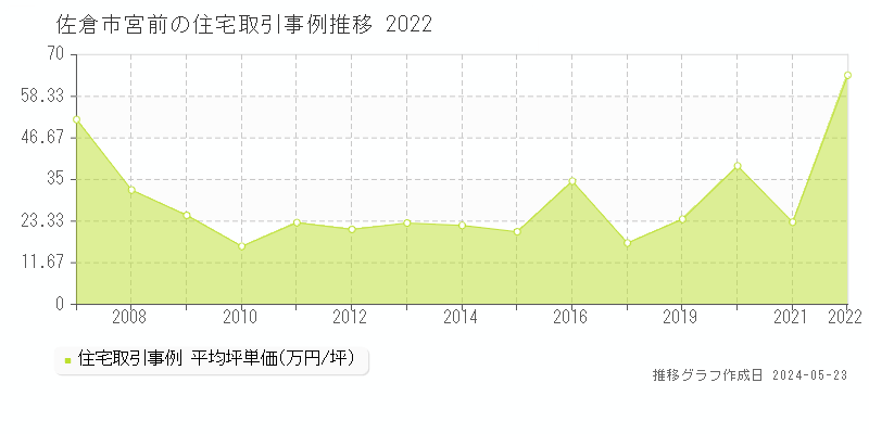 佐倉市宮前の住宅取引事例推移グラフ 