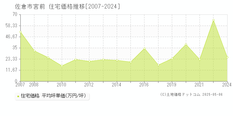 宮前(佐倉市)の住宅価格推移グラフ(坪単価)[2007-2024年]