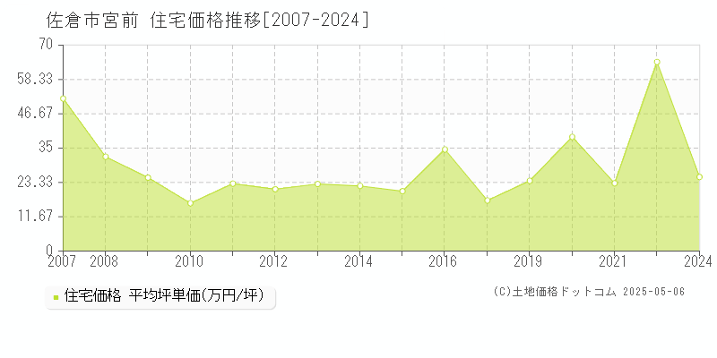 佐倉市宮前の住宅価格推移グラフ 