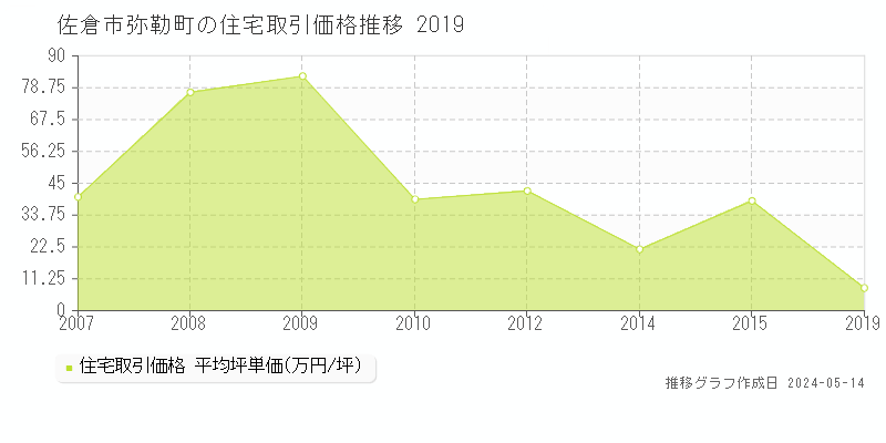 佐倉市弥勒町の住宅価格推移グラフ 