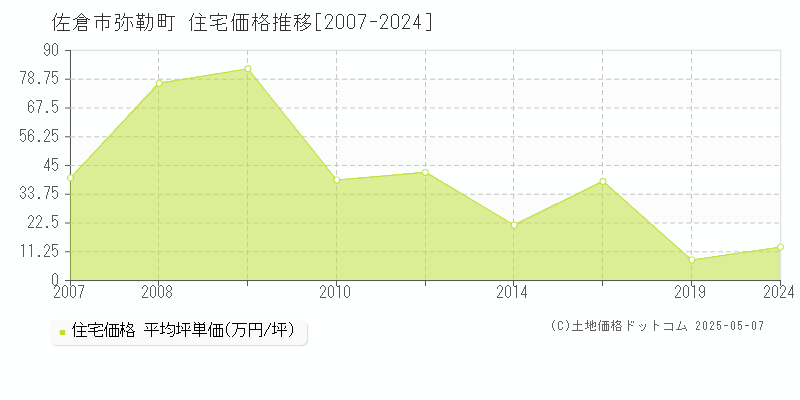 弥勒町(佐倉市)の住宅価格推移グラフ(坪単価)[2007-2024年]