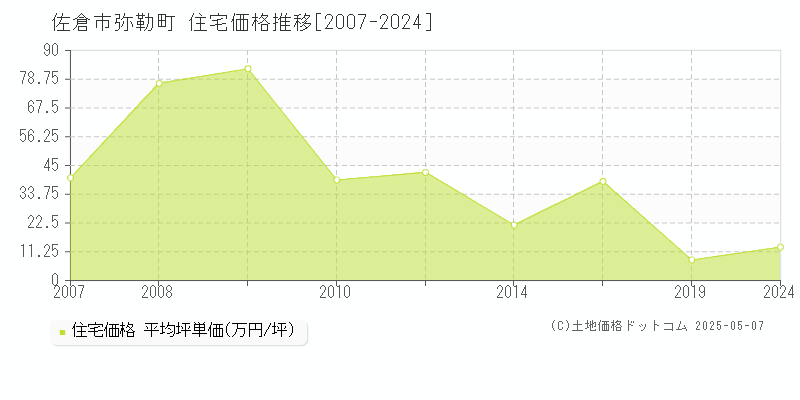 佐倉市弥勒町の住宅価格推移グラフ 