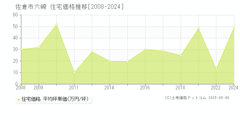 六崎(佐倉市)の住宅価格推移グラフ(坪単価)[2008-2024年]