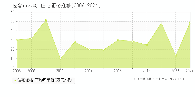 佐倉市六崎の住宅価格推移グラフ 