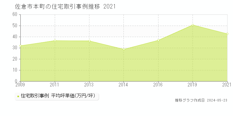 佐倉市本町の住宅価格推移グラフ 
