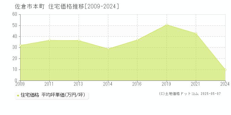 本町(佐倉市)の住宅価格推移グラフ(坪単価)[2009-2024年]