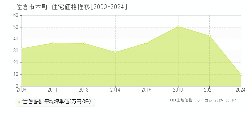 佐倉市本町の住宅価格推移グラフ 