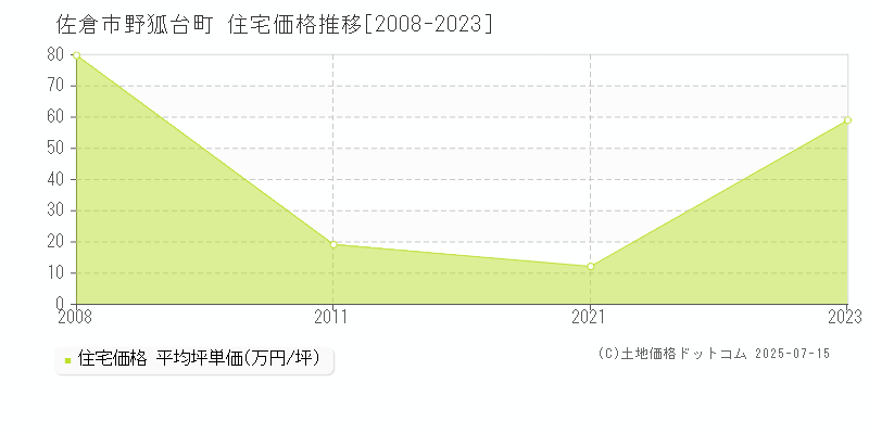 野狐台町(佐倉市)の住宅価格推移グラフ(坪単価)[2008-2023年]